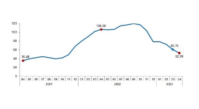 İnşaat maliyet endeksi yıllık %52,99, aylık %1,03 arttı