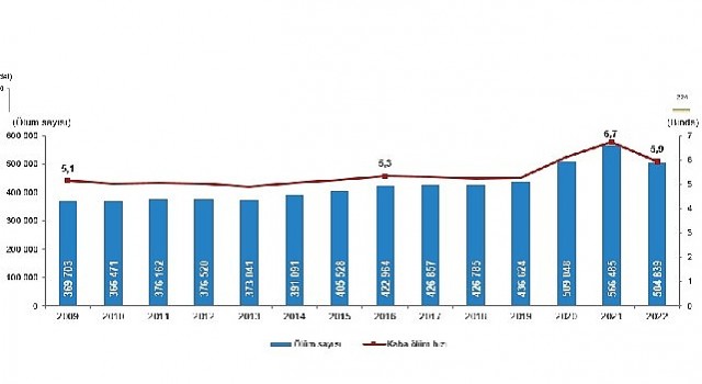 Ölüm sayısı 2022 yılında 504 bin 839 oldu