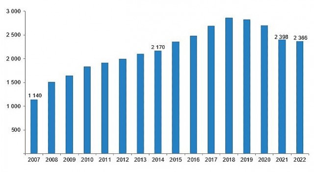 Sinema salonlarının sayısı %1,3 azaldı