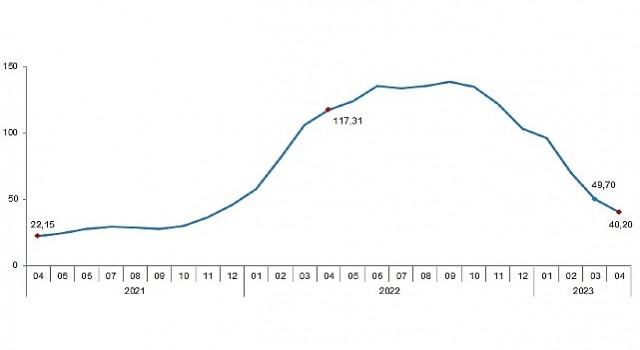 Tarımsal girdi fiyat endeksi (Tarım-GFE) yıllık %40,20, aylık %0,63 arttı