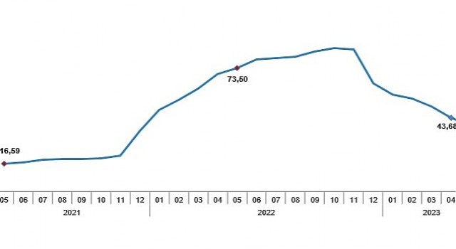 Tüketici fiyat endeksi (TÜFE) yıllık %39,59, aylık %0,04 oldu