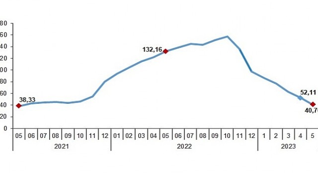 Yurt İçi Üretici Fiyat Endeksi (Yİ-ÜFE) yıllık %40,76, aylık %0,65 arttı