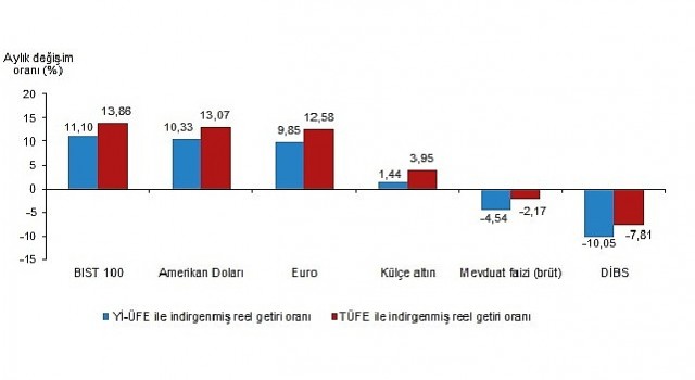 Aylık en yüksek reel getiri BIST 100 endeksinde oldu