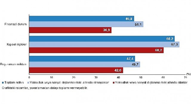 Fertler en çok tanıdığı insanlarla olan kişisel ilişkilerinden memnun