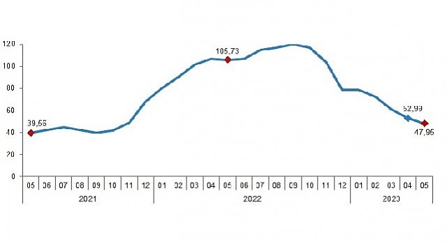 İnşaat maliyet endeksi yıllık yüzde 47,95, aylık yüzde 0,54 arttı