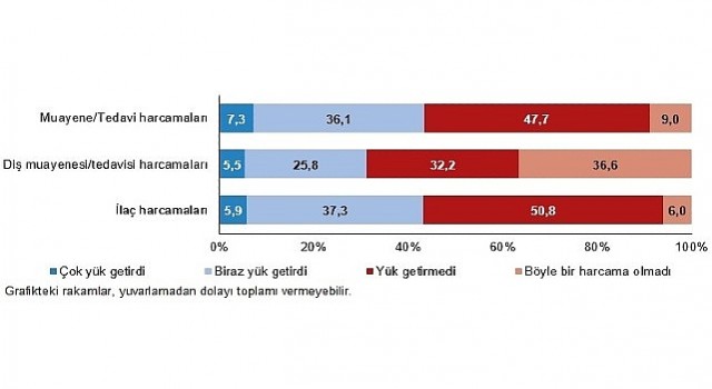 Muayene ve tedavi harcamaları hanelerin yüzde 7,3&;üne çok yük getirdi