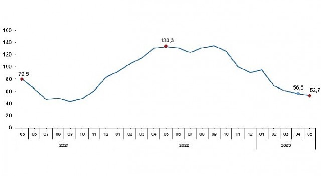 Toplam ciro yıllık yüzde 52,7 arttı