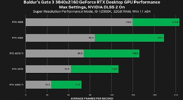 Baldurs Gate 3 ve Dört Oyun DLSS Desteği Alıyor!