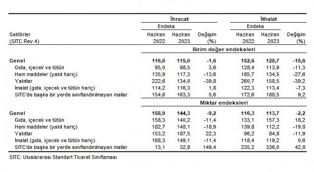 TÜİK İhracat birim değer endeksi %1,6 azaldı