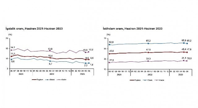 TÜİK: Mevsim etkisinden arındırılmış işsizlik oranı %9,6 seviyesinde gerçekleşti