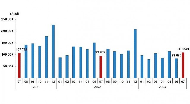 TÜİK: Türkiye genelinde Temmuz ayında 109 bin 548 konut satıldı