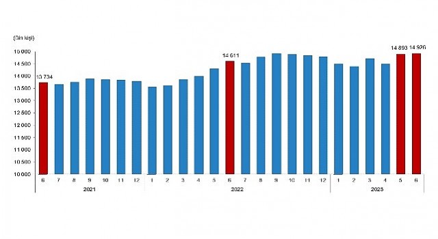 Ücretli çalışan sayısı yıllık %2,2 arttı