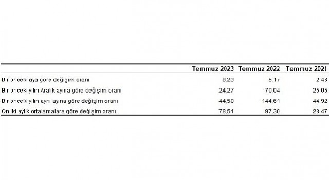 Yurt İçi Üretici Fiyat Endeksi (Yİ-ÜFE) yıllık yüzde 44,50, aylık yüzde 8,23 arttı