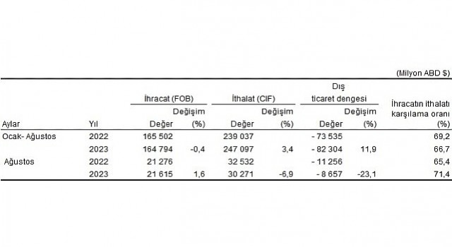 Ağustos ayında genel ticaret sistemine göre ihracat yüzde 1,6 arttı, ithalat yüzde 6,9 azaldı