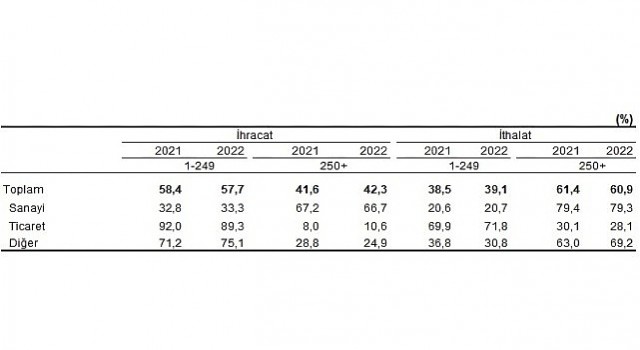 İhracatın yüzde 42,ünü, ithalatın ise yüzde 60,unu büyük ölçekli girişimler gerçekleştirdi