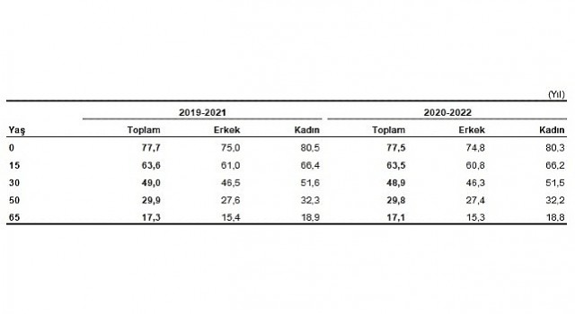 Türkiyede doğuşta beklenen yaşam süresi 77,5 yıl oldu