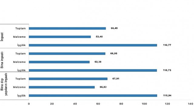 İnşaat maliyet endeksi yıllık yüzde 66,49 arttı, aylık yüzde 1,52 arttı