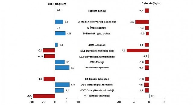 Sanayi üretimi yıllık yüzde 0,2 arttı