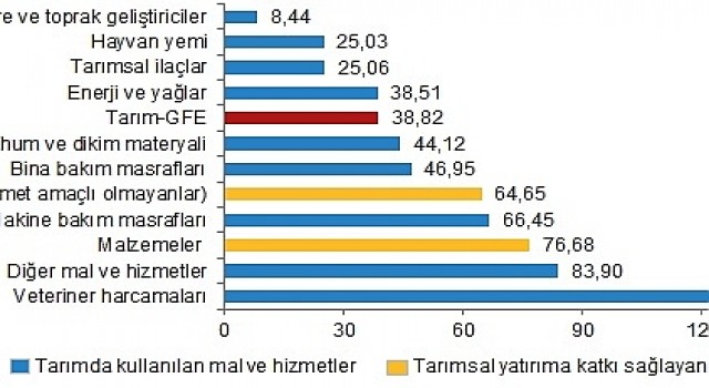 Tarımsal Girdi Fiyat Endeksi, Kasım 2023