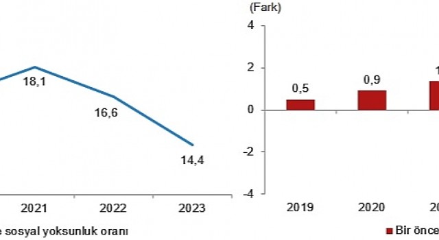 Yoksulluk ve Yaşam Koşulları İstatistikleri, 2023