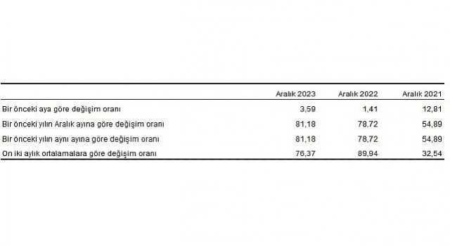 Hizmet Üretici Fiyat Endeksi (H-ÜFE) yıllık yüzde 81,18, aylık yüzde 3,59 arttı