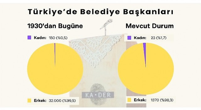 Mevcut 1393 Belediye Başkanının Sadece 23 ü Kadın.