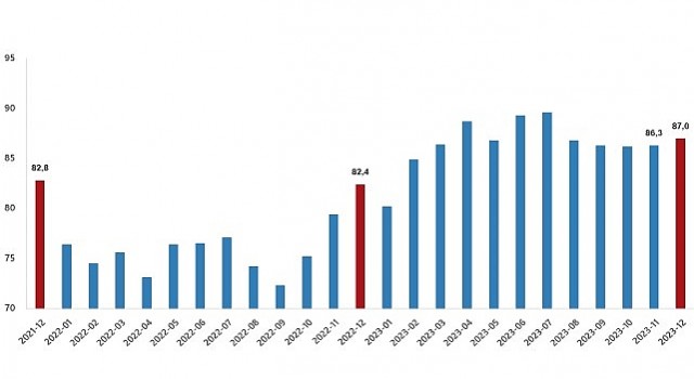 TÜİK: İhracat birim değer endeksi %1,2 azaldı