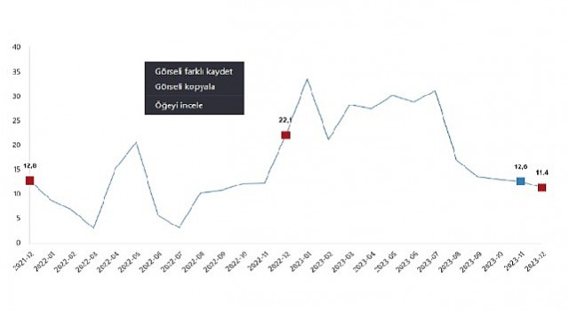 TÜİK: Perakende satış hacmi yıllık %11,4 arttı