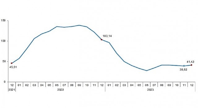 TÜİK: Tarımsal girdi fiyat endeksi (Tarım-GFE) yıllık %41,43, aylık %2,62 arttı