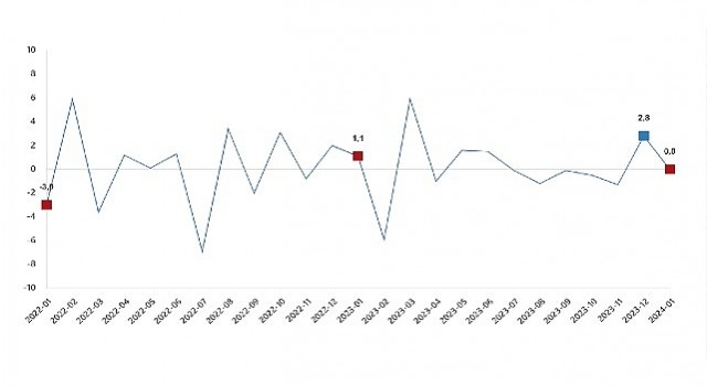TÜİK: Sanayi üretimi yıllık %1,1 arttı