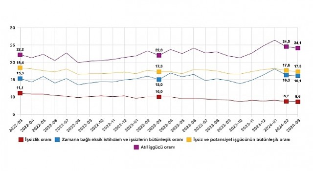 Tüik: Mevsim etkisinden arındırılmış işsizlik oranı %8,6 seviyesinde gerçekleşti