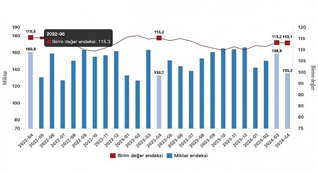 Tüik: İhracat birim değer endeksi %1,9 azaldı