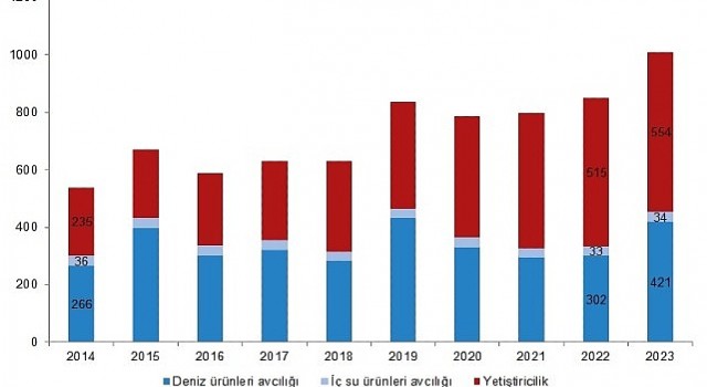 Tüik Su ürünleri üretimi 2023 yılında %18,6 arttı