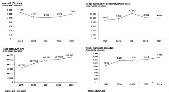 Tüik: Ülkemizde 1 milyon 203 bin 933 adet otomobil üretildi