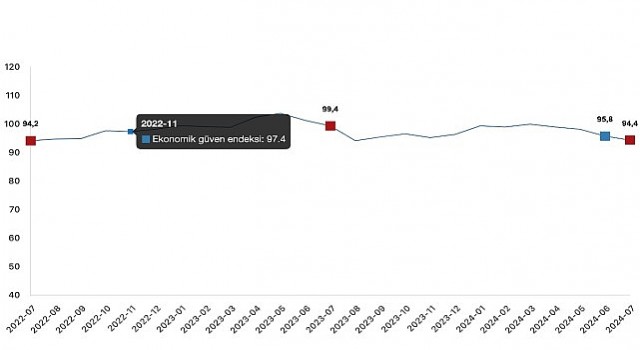 Tüik: Ekonomik güven endeksi 94,4 oldu
