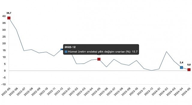 Tüik: Hizmet üretim endeksi yıllık %0,8 arttı