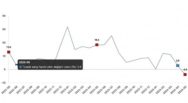 Tüik: Ticaret satış hacmi yıllık %3,8 azaldı, perakende satış hacmi yıllık %5,8 arttı