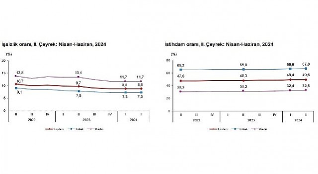 Tüik: Mevsim etkisinden arındırılmış işsizlik oranı %8,8 seviyesinde gerçekleşti