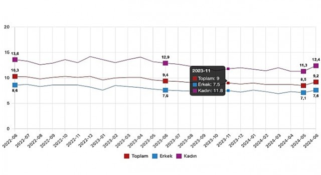 Tüik: Mevsim etkisinden arındırılmış işsizlik oranı %9,2 seviyesinde gerçekleşti