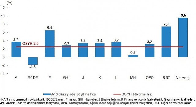 Tüik: Gayrisafi Yurt İçi Hasıla (GSYH) 2024 yılı ikinci çeyreğinde %2,5 arttı