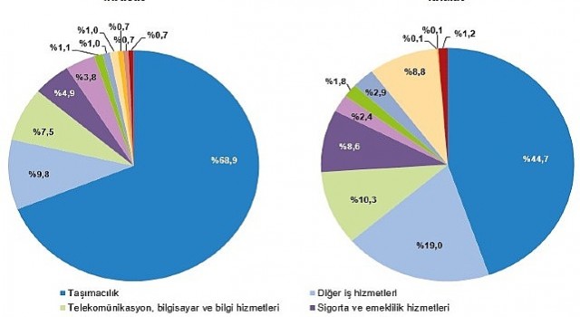 Tüik: Hizmet ihracatı 2023 yılında 56,5 milyar dolar, ithalat ise 41,4 milyar dolar olarak gerçekleşti