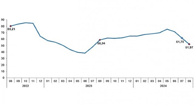 Tüik: Tüketici fiyat endeksi (TÜFE) yıllık %51,97, aylık %2,47 arttı