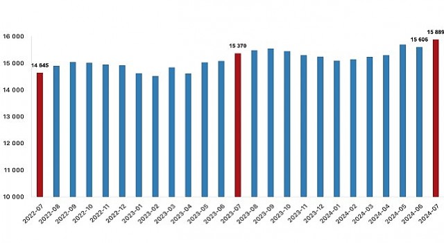 Tüik: Ücretli çalışan sayısı yıllık %3,4 arttı