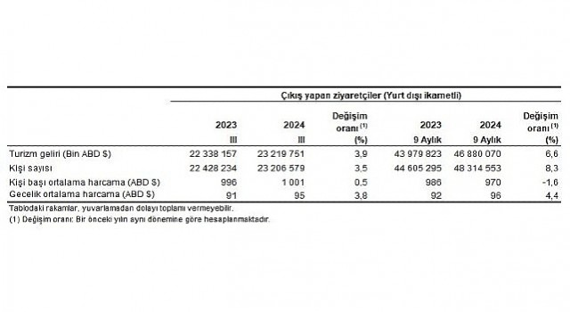 Tüik: Turizm geliri geçen yılın aynı çeyreğine göre %3,9 arttı