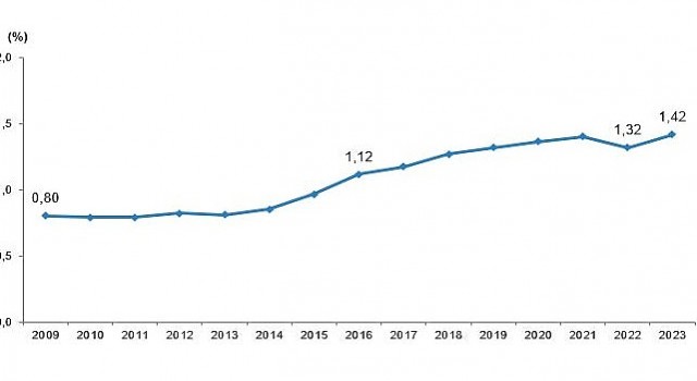 Tüik: Araştırma-Geliştirme (Ar-Ge) harcaması 2023 yılında 377 milyar 542 milyon TL&#39;ye yükseldi