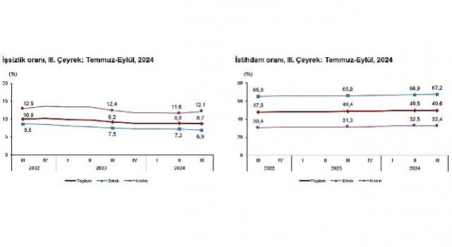 Tüik: Mevsim etkisinden arındırılmış işsizlik oranı %8,7 seviyesinde gerçekleşti