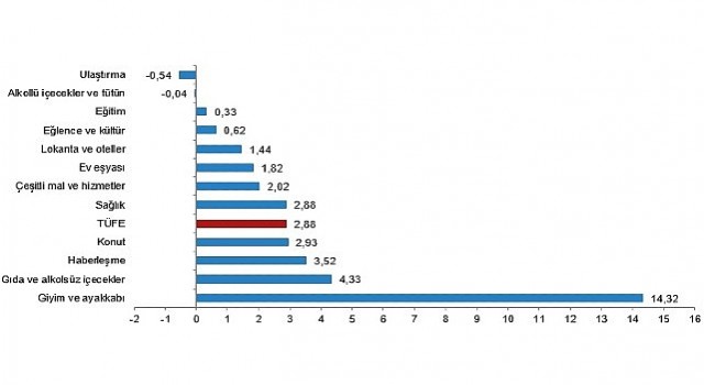 Tüik: Tüketici fiyat endeksi (TÜFE) yıllık %48,58, aylık %2,88 arttı