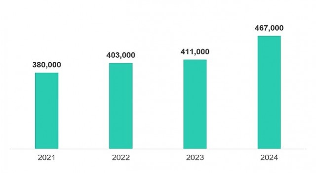 Siber dalga yükseliyor: Kaspersky 2024te günde 467 bin zararlı dosya tespit etti