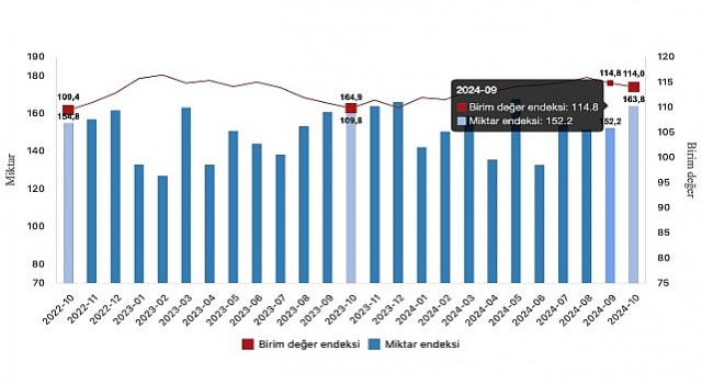 Tüik: İhracat birim değer endeksi %3,8 arttı