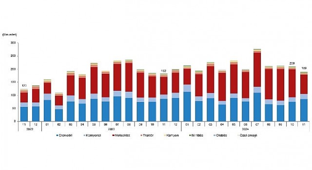 Tüik: Kasım ayında 188 bin 966 adet taşıtın trafiğe kaydı yapıldı